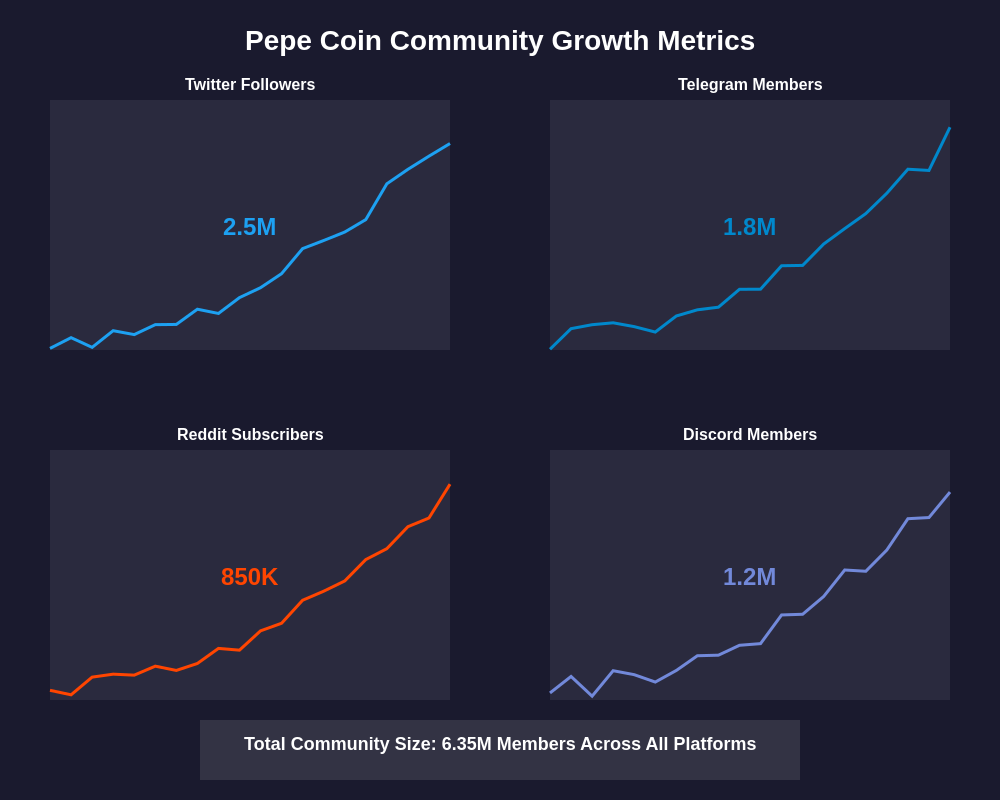 Community Growth Metrics
