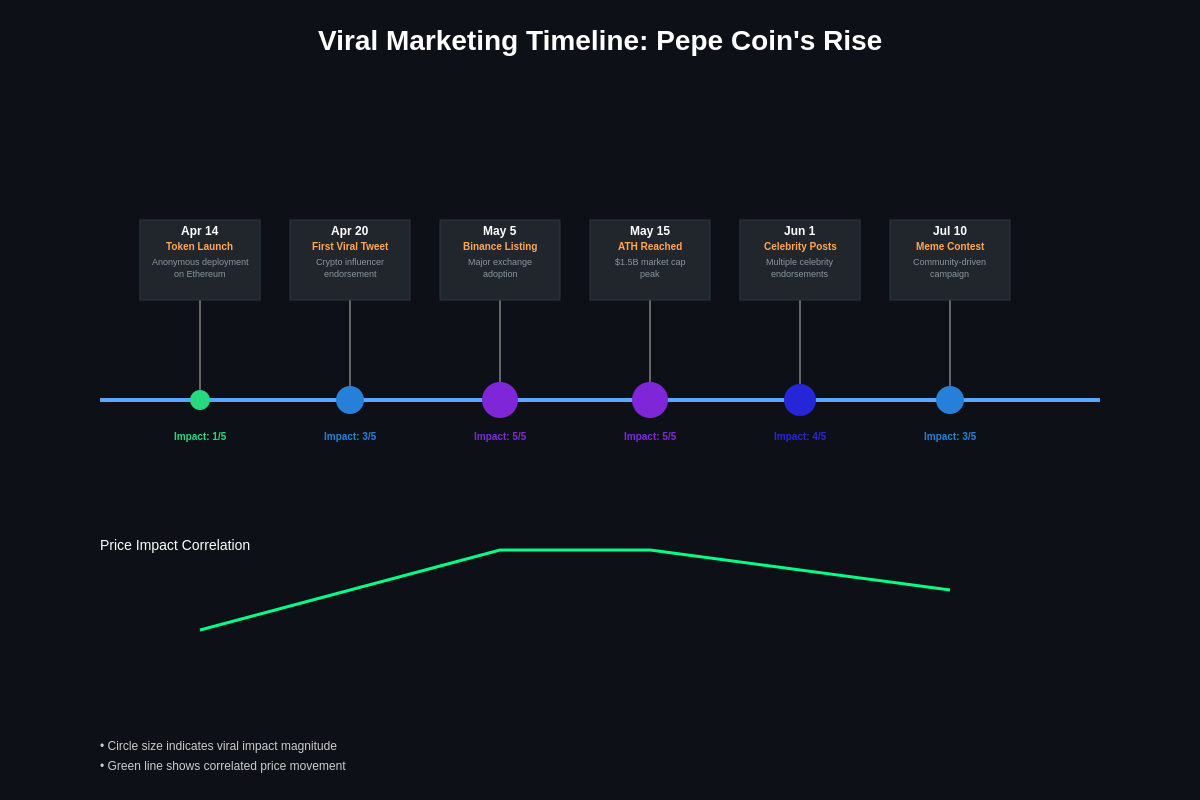 Viral Marketing Timeline