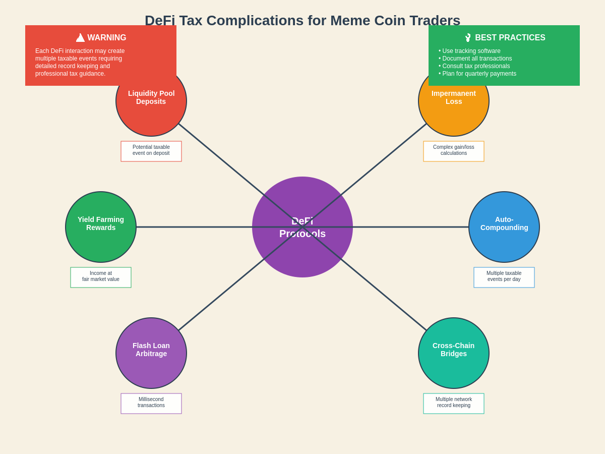DeFi Tax Complications