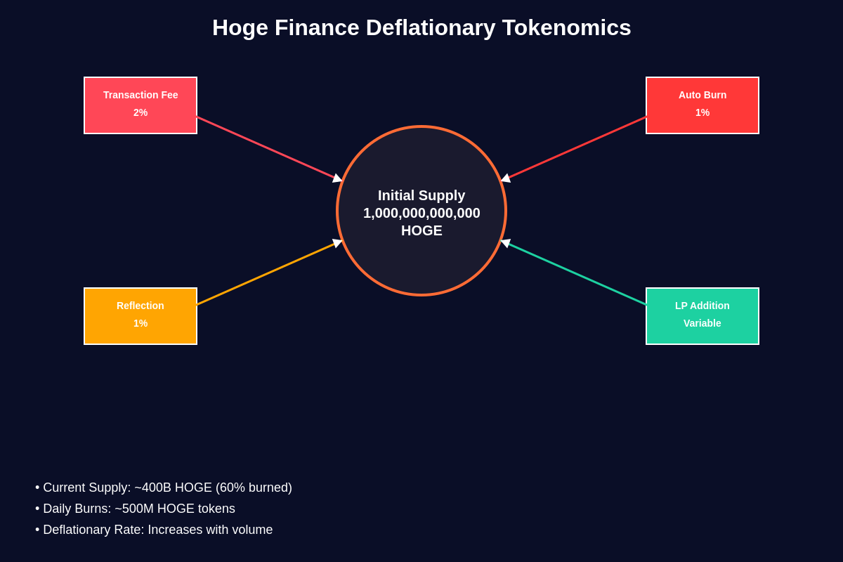 Featured image of post Hoge Finance: Deflationary Memecoins and Token Burns