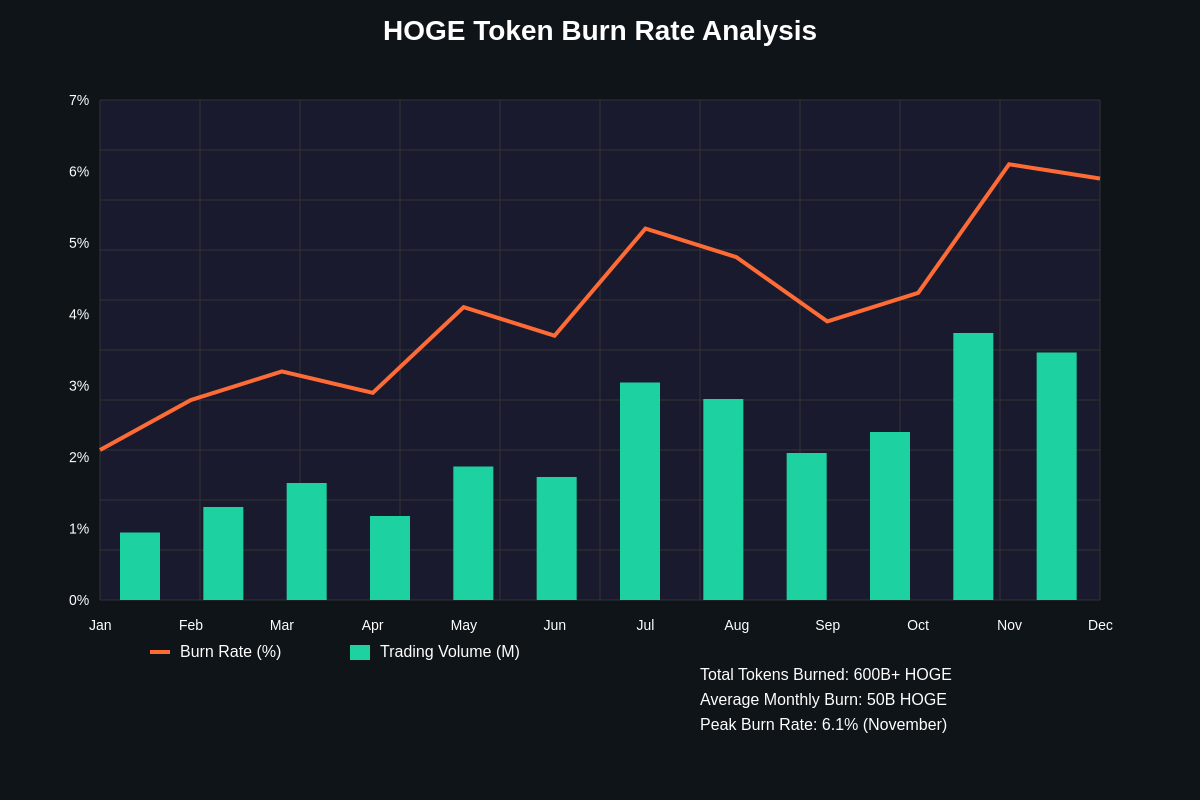 HOGE Token Burn Rate Analysis