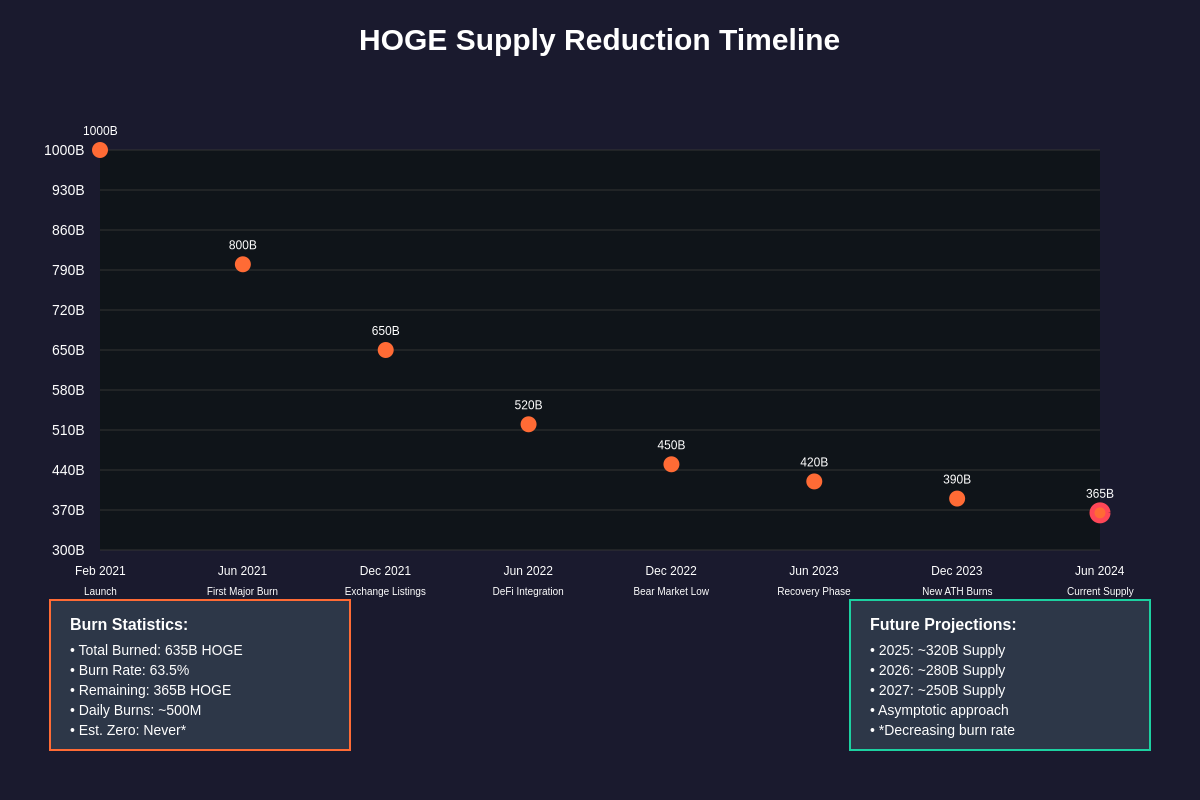 Supply Reduction Timeline