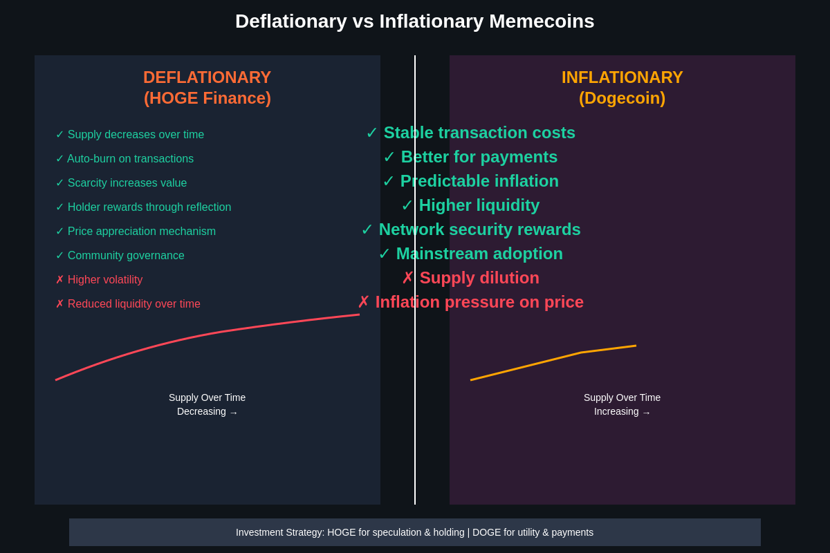 Deflationary vs Inflationary Comparison