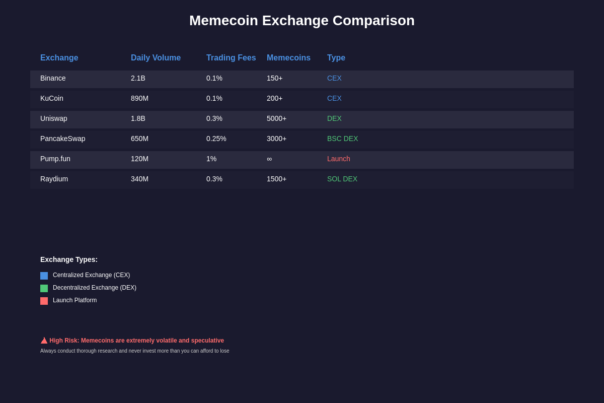 Featured image of post Memecoin Exchanges: Where to Trade the Hottest Tokens