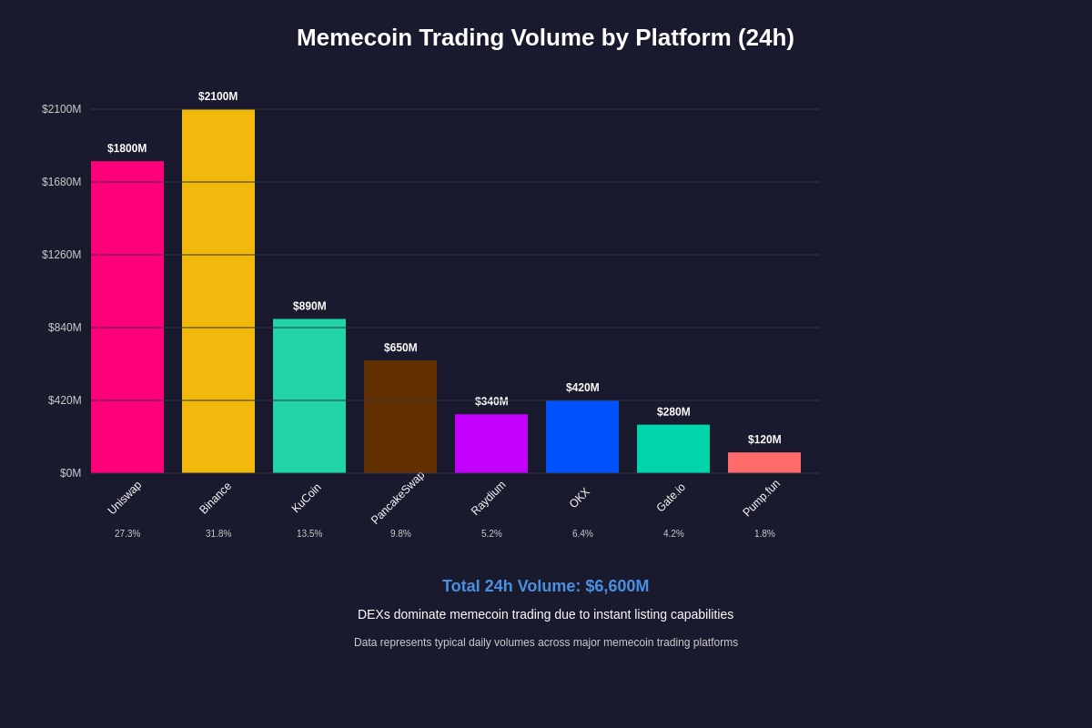 Memecoin Trading Volume by Platform