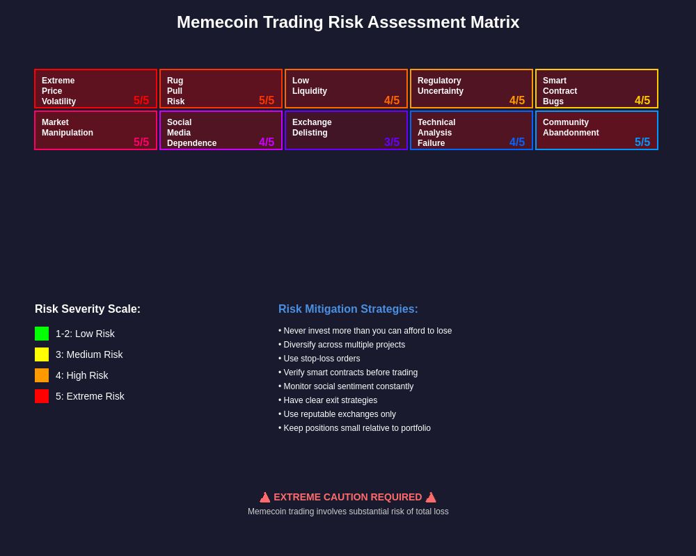 Memecoin Trading Risk Assessment Matrix