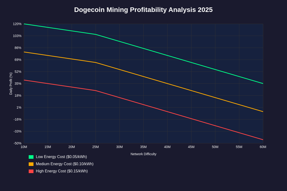 Featured image of post Dogecoin Mining: Is It Still Profitable in 2025?