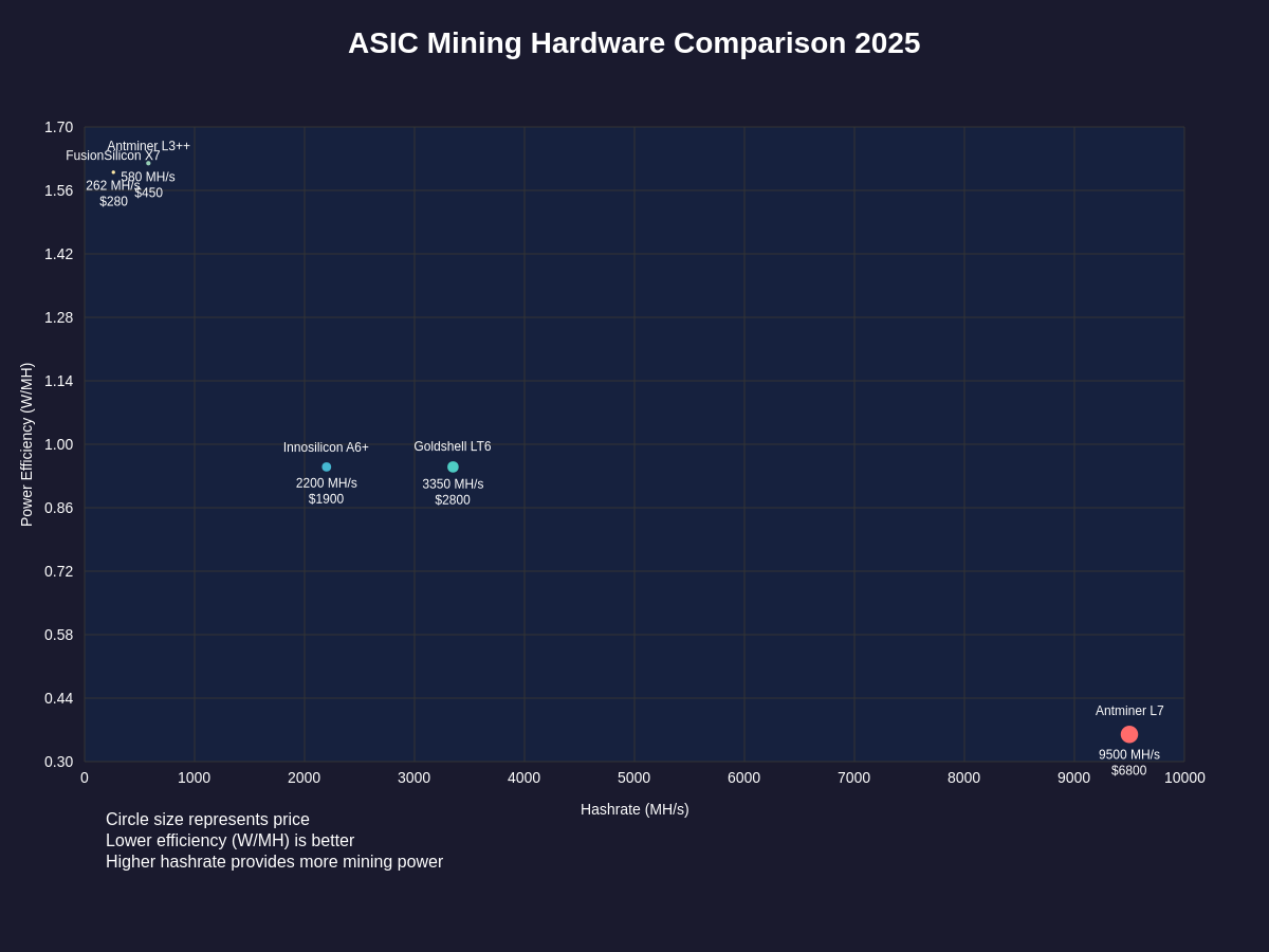 ASIC Hardware Comparison