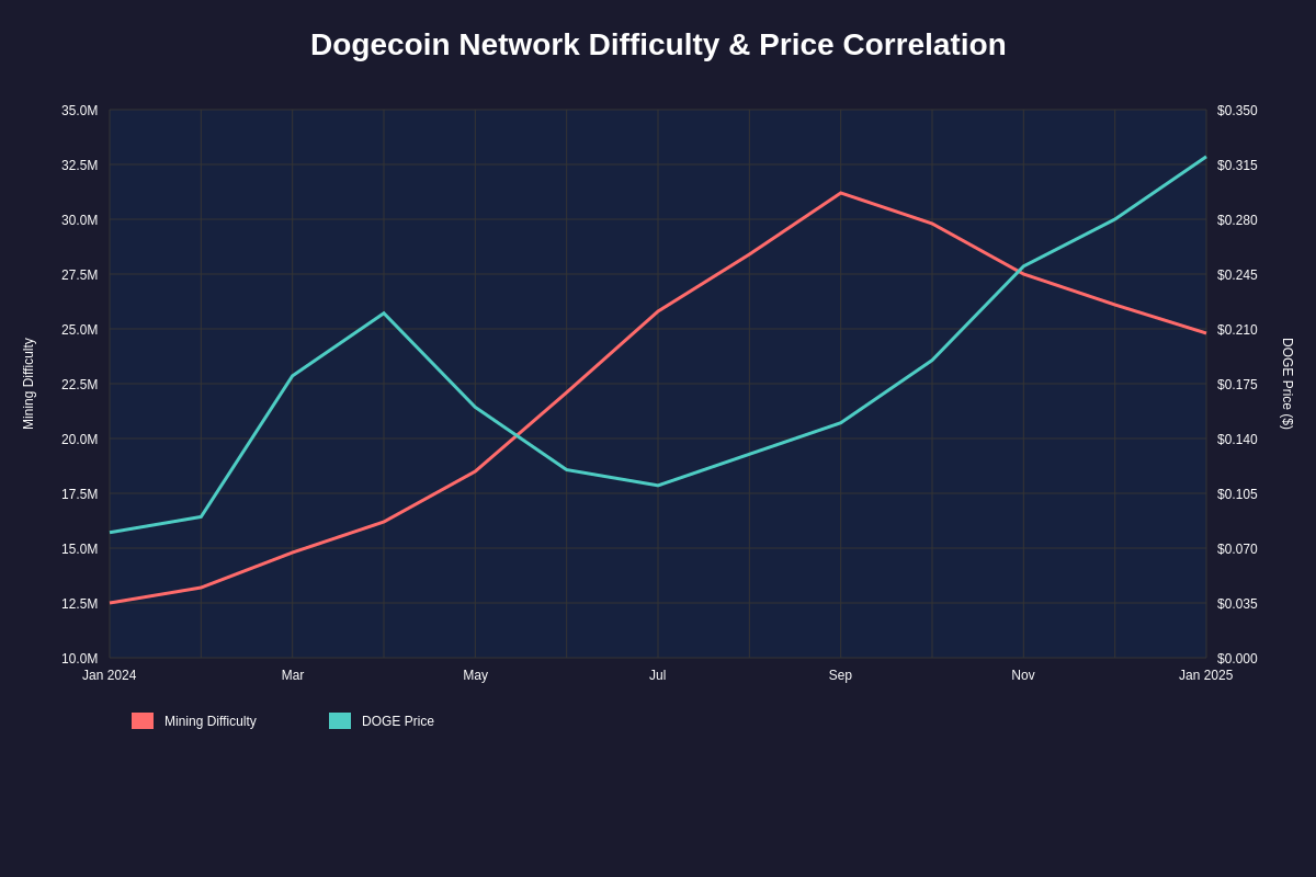 Network Difficulty and Price Correlation