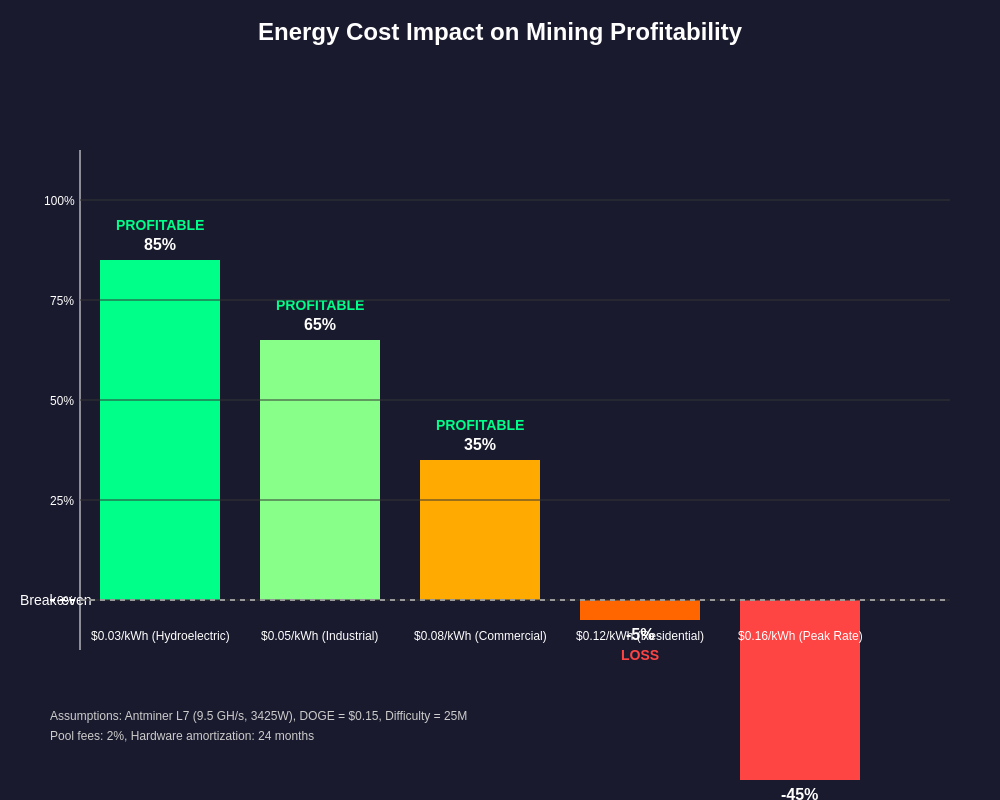Energy Cost Impact Analysis