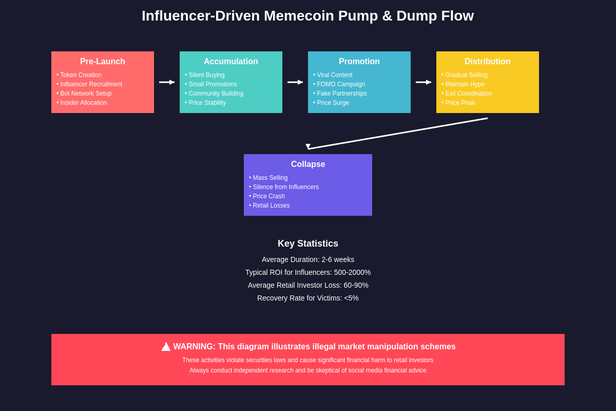 Featured image of post The Role of Influencers in Memecoin Pump and Dumps