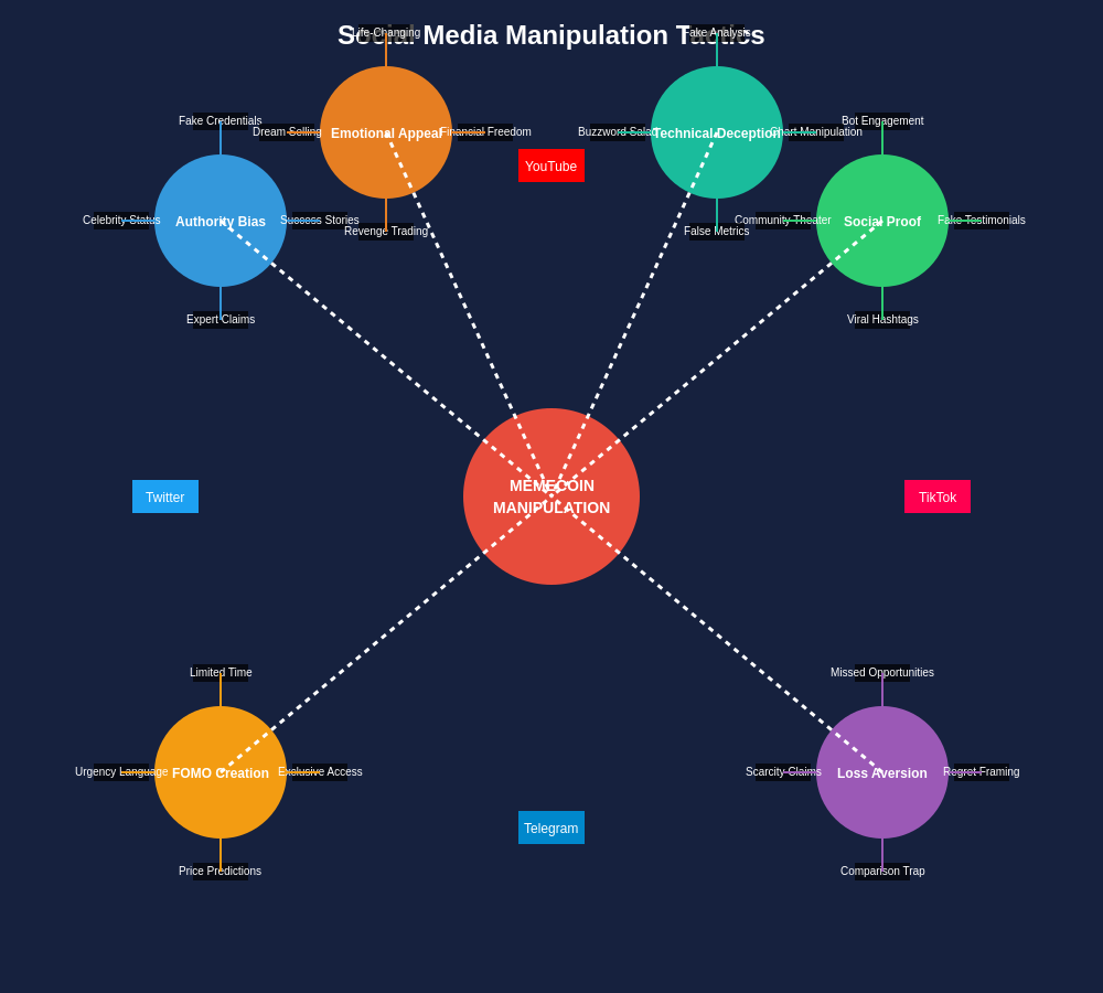 Social Media Manipulation Tactics