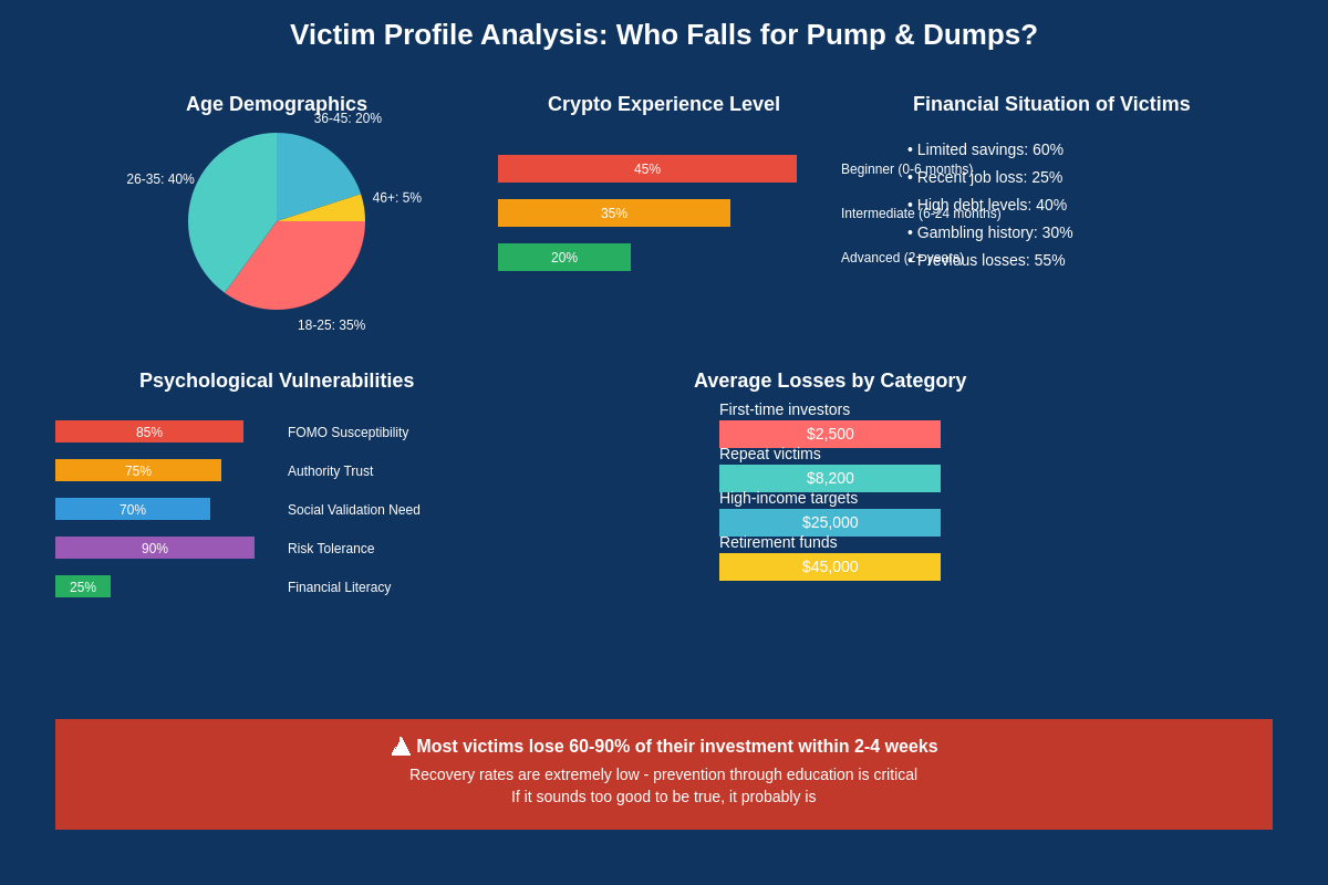 Victim Profile Analysis