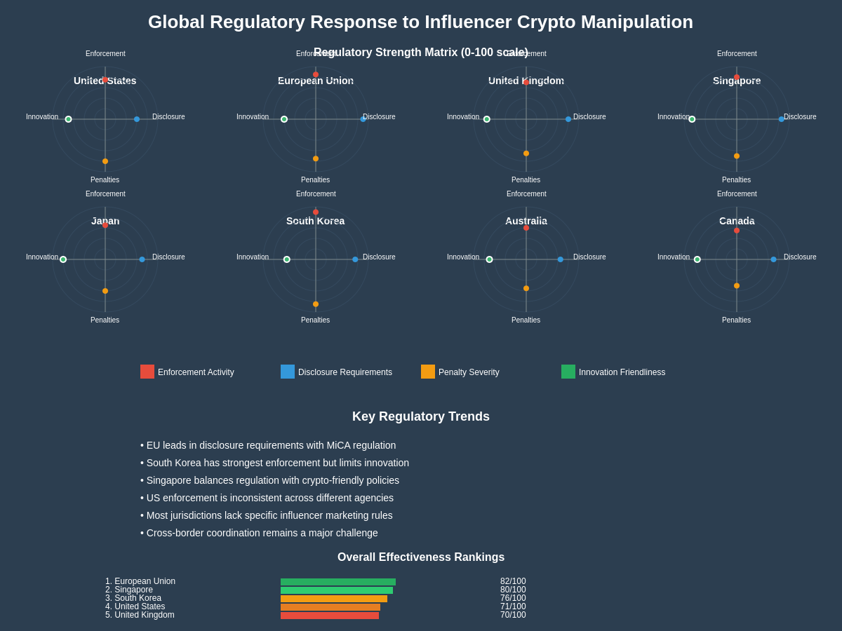Global Regulatory Response Matrix