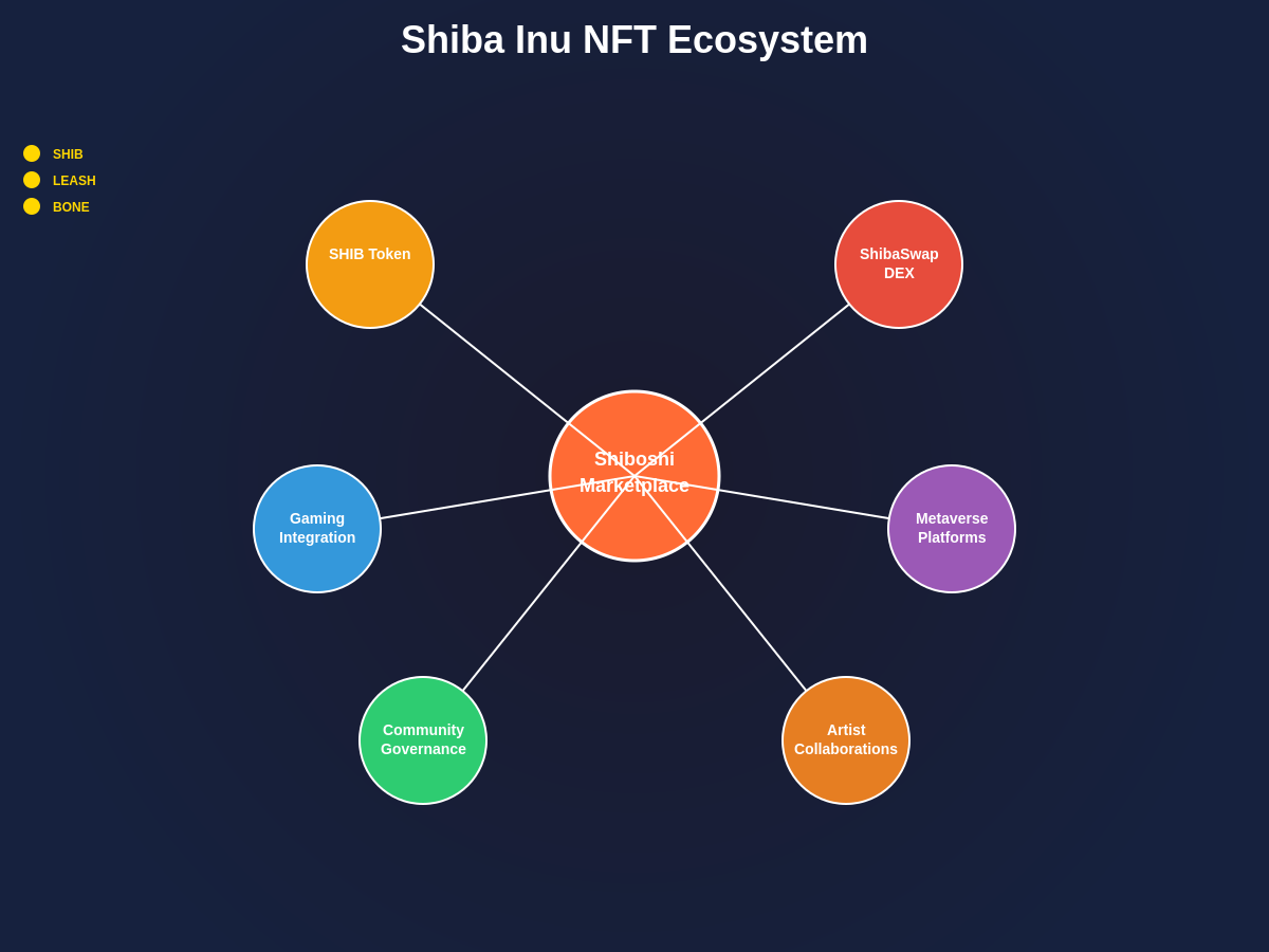 NFT Marketplace Ecosystem