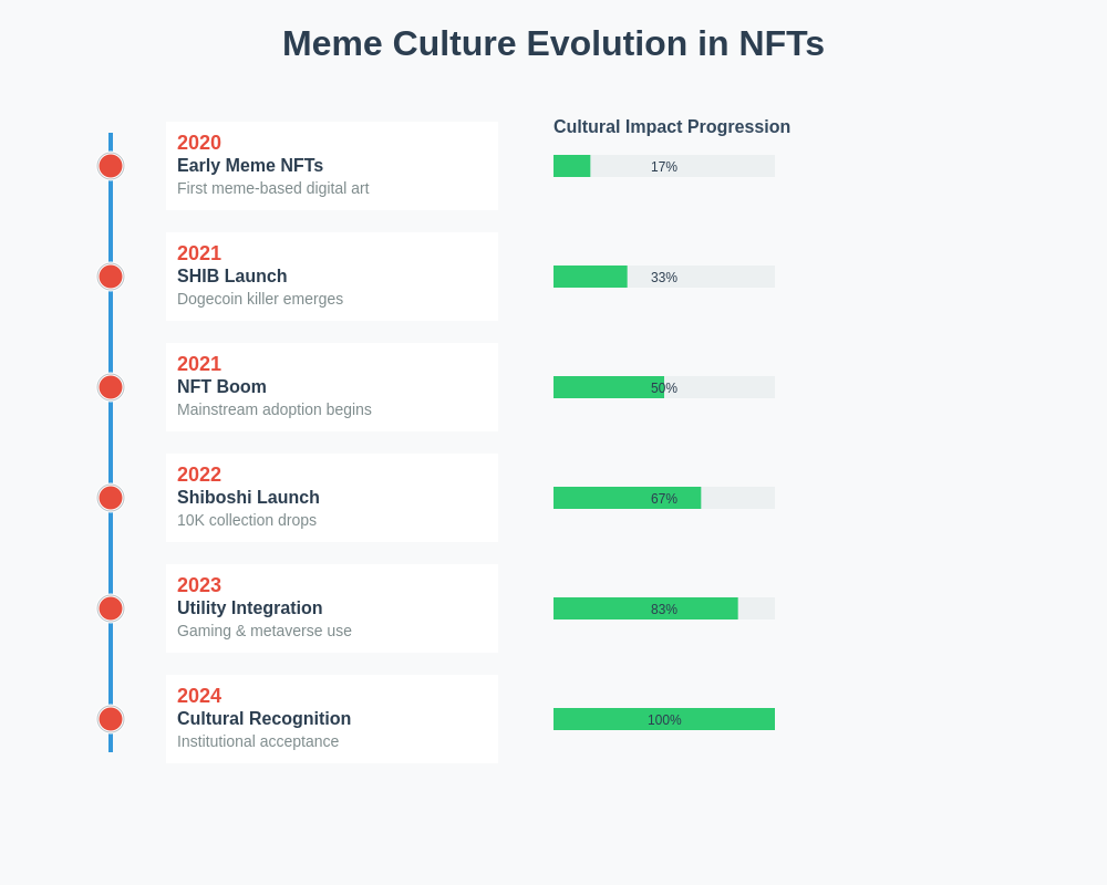 Meme Culture Timeline
