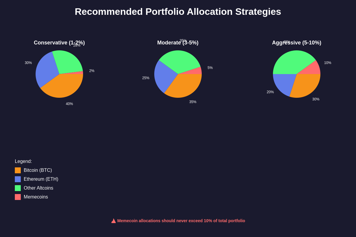 Featured image of post Memecoin Portfolio Allocation: How Much Is Too Much?