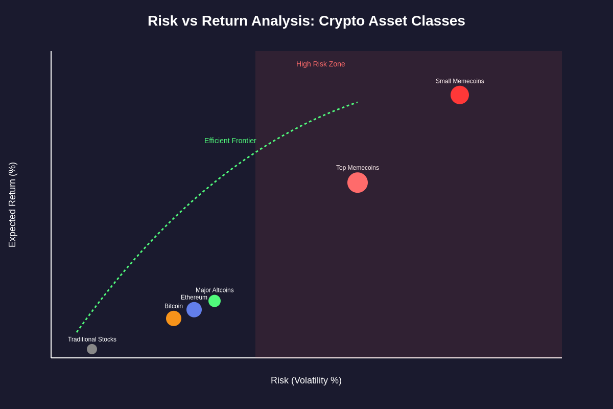 Risk vs Return Analysis