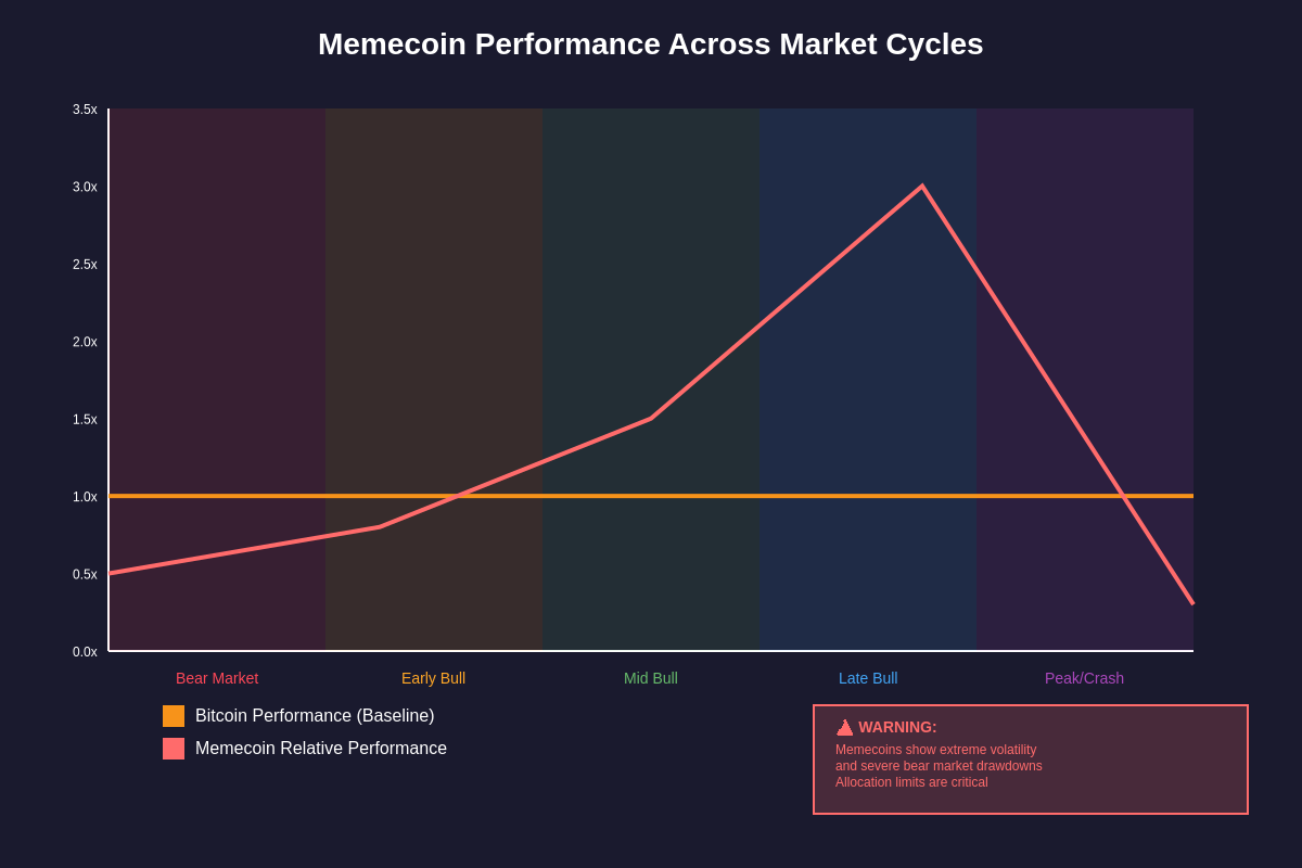 Market Cycle Performance