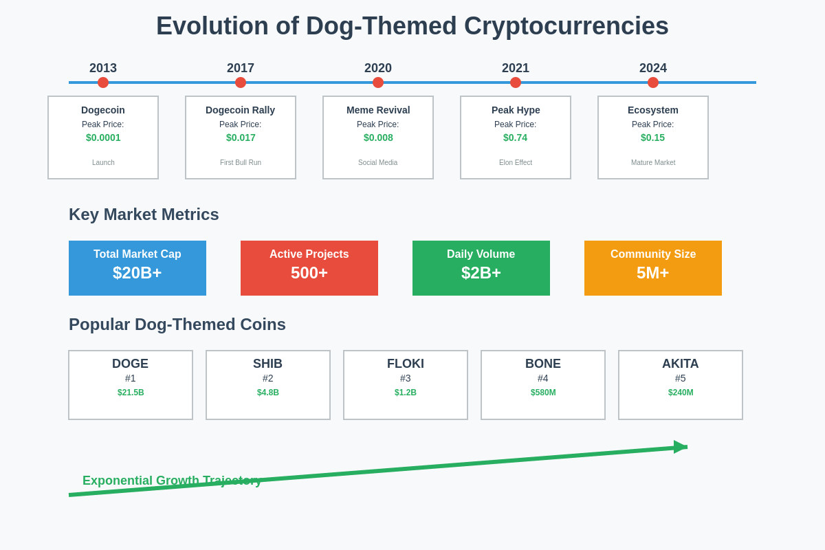 Featured image of post The Evolution of Dog-Themed Cryptocurrencies: From Meme to Market Movement