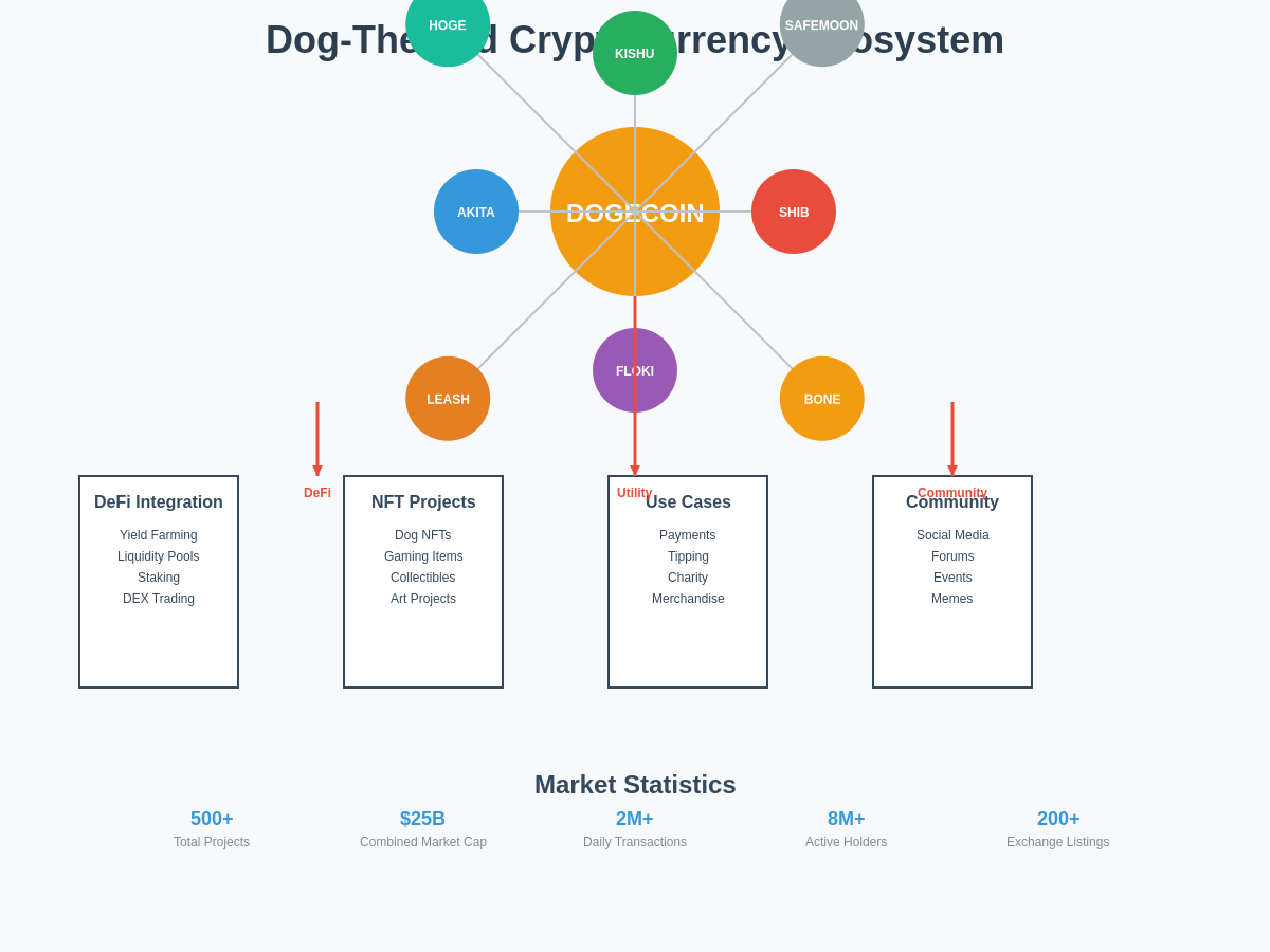 Meme Coin Ecosystem