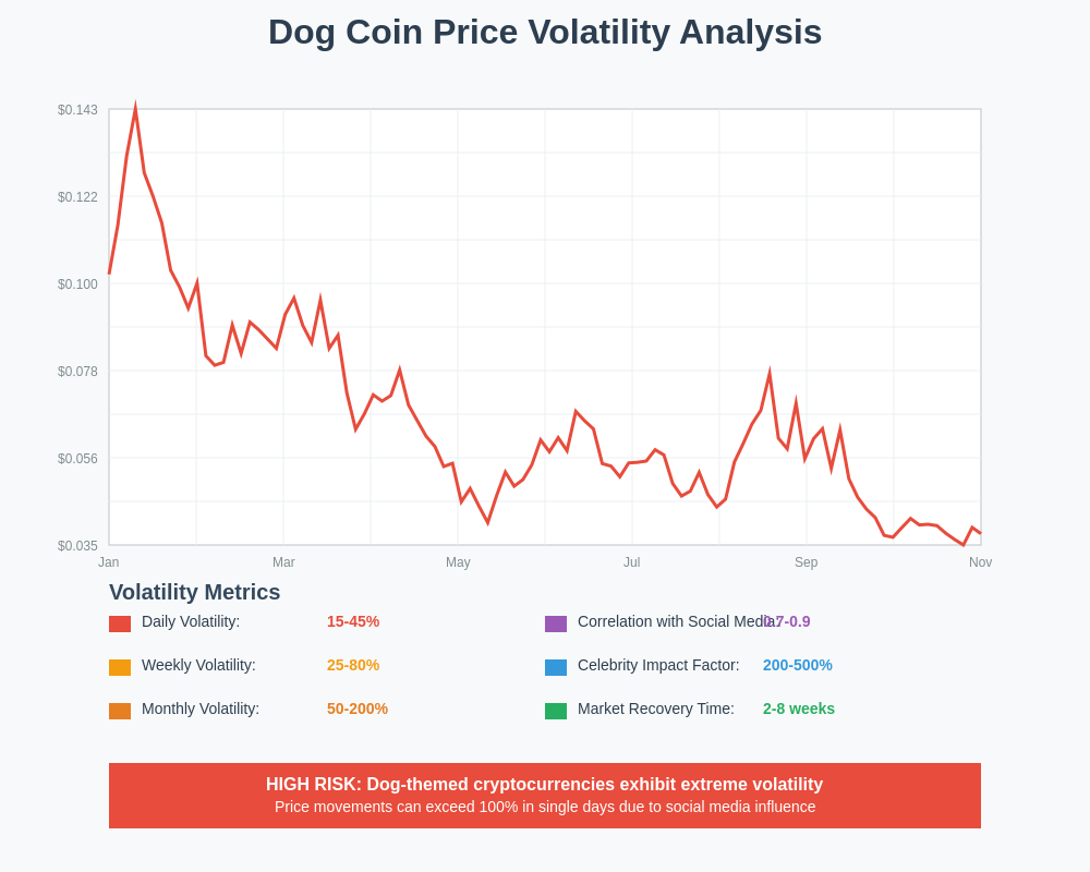 Price Volatility Analysis