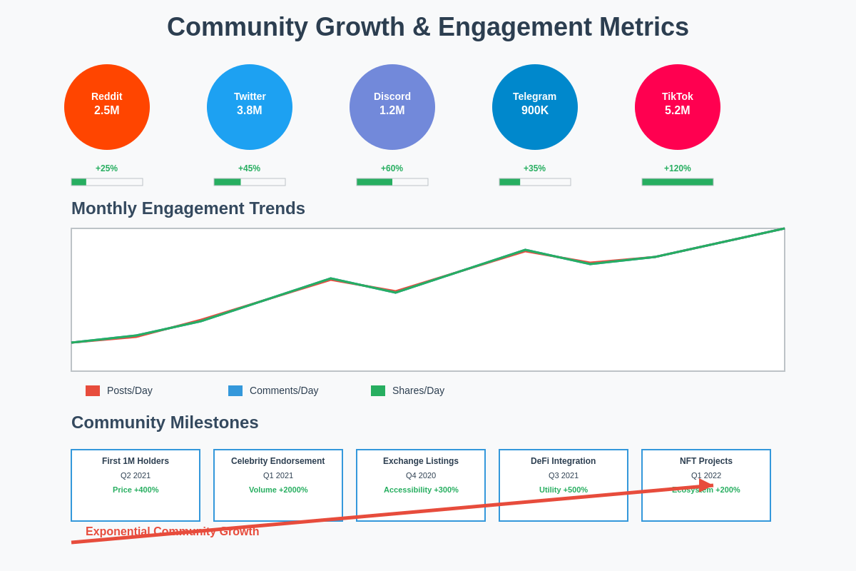 Community Growth Metrics