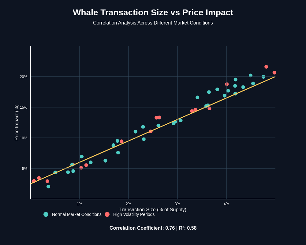 Whale Transaction Size vs Price Impact Correlation