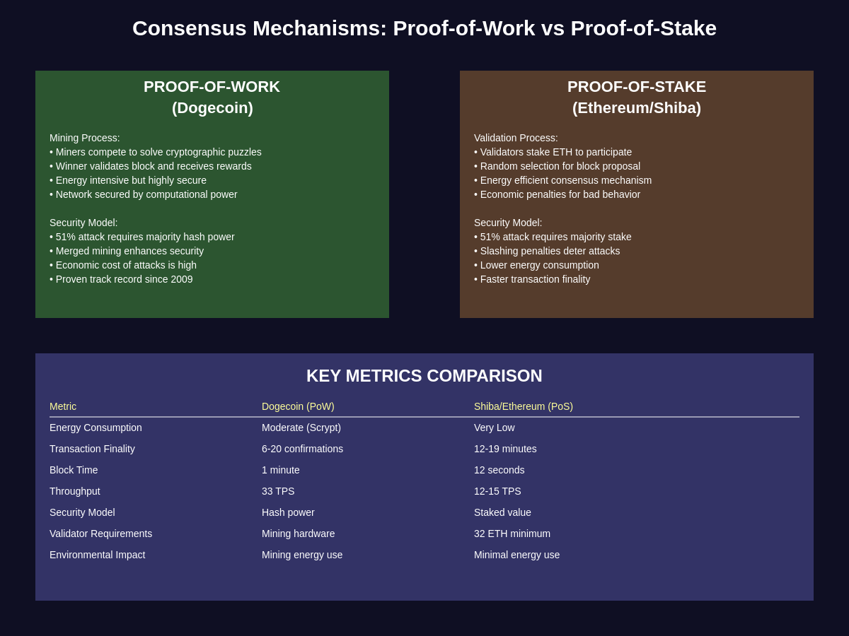 Consensus Mechanisms Comparison