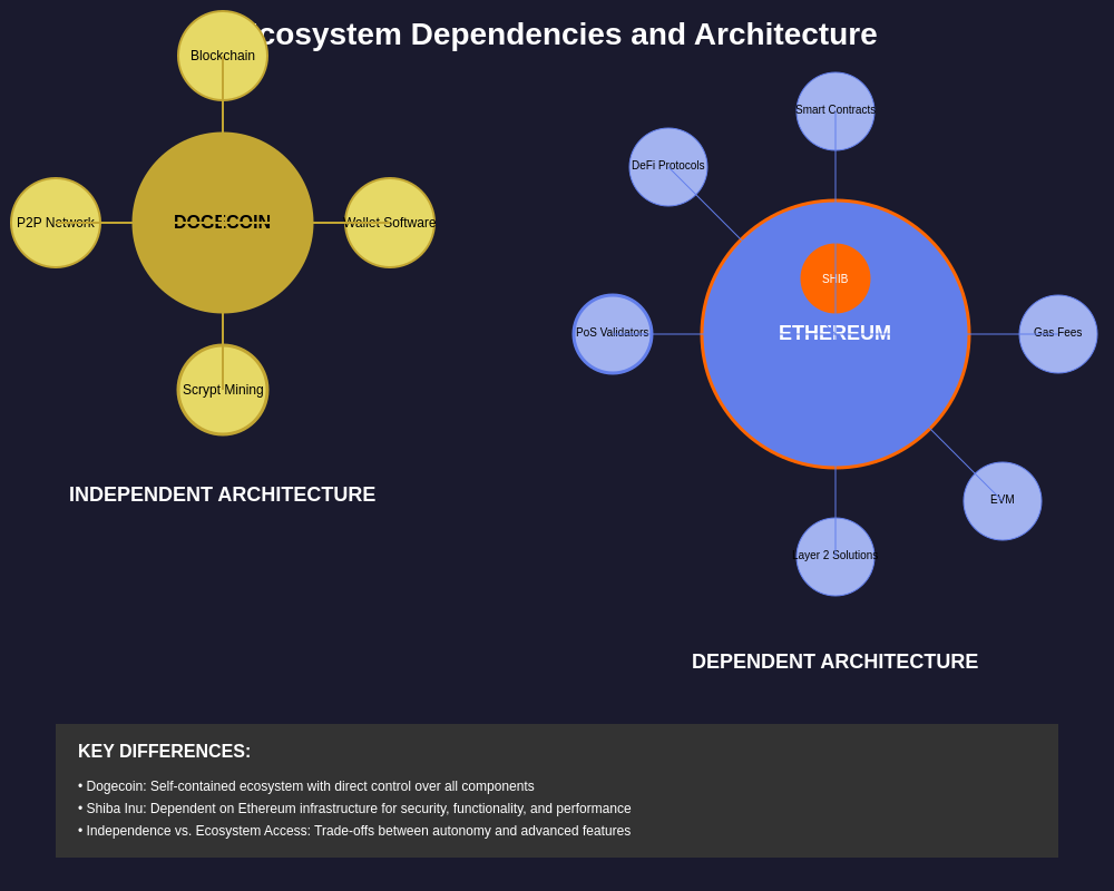 Ecosystem Dependencies and Architecture