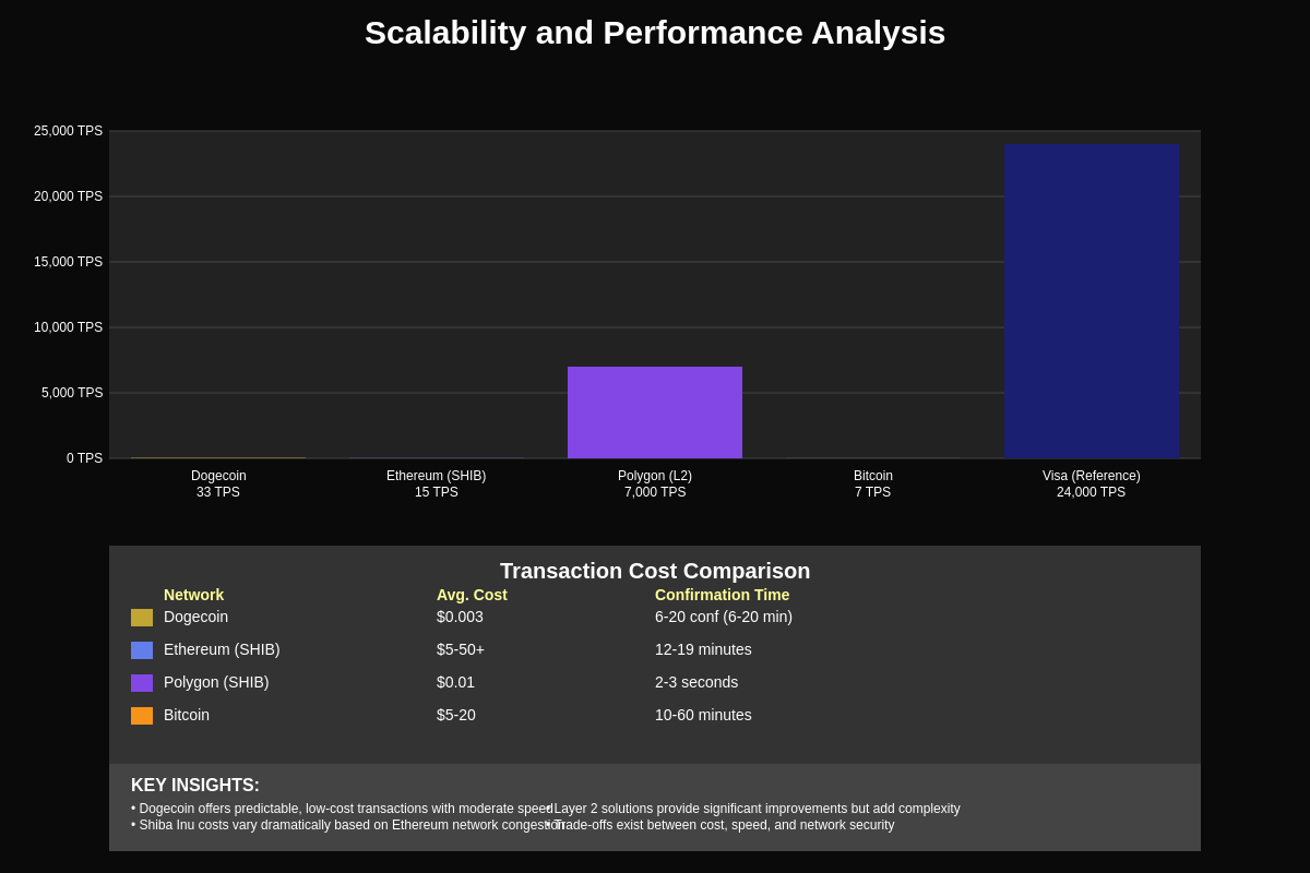 Scalability and Performance Analysis