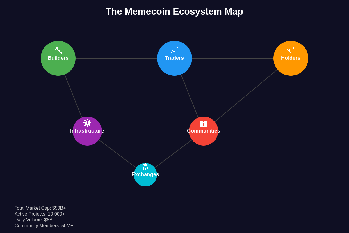 Featured image of post The Memecoin Ecosystem: Builders, Traders, and Holders