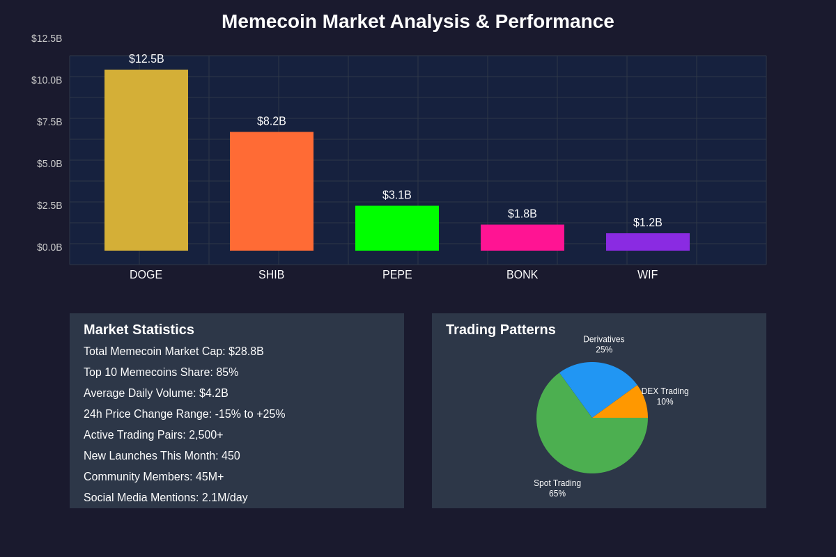 Market Analysis & Performance