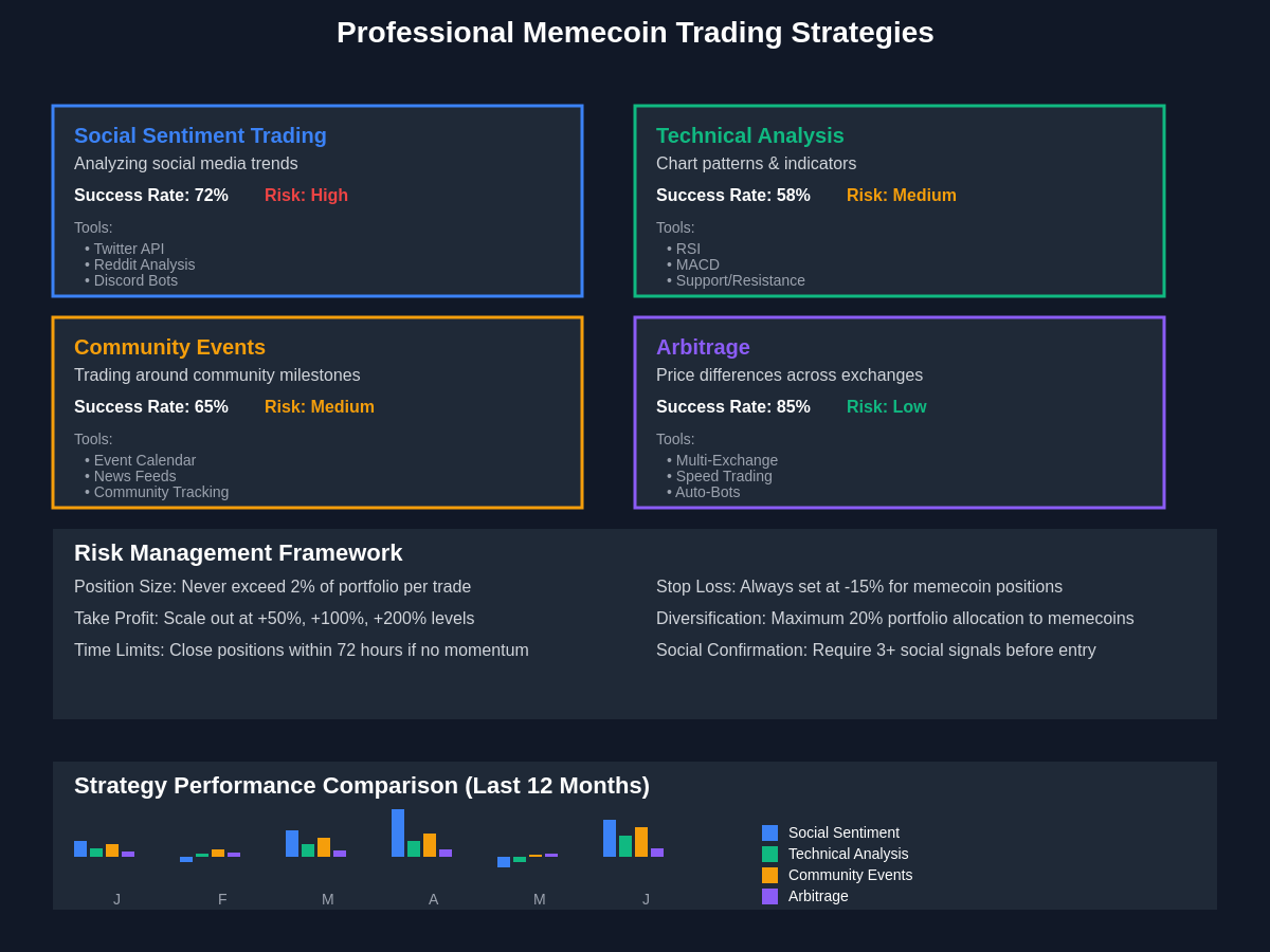 Trading Strategies Analysis