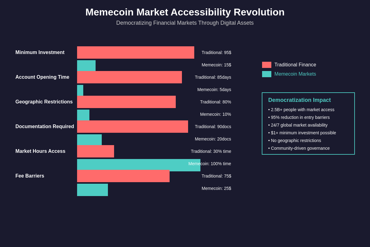 Featured image of post How Memecoins Are Democratizing Financial Markets