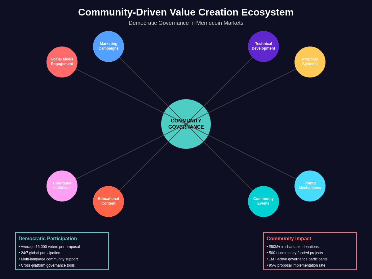 Community-Driven Governance Ecosystem