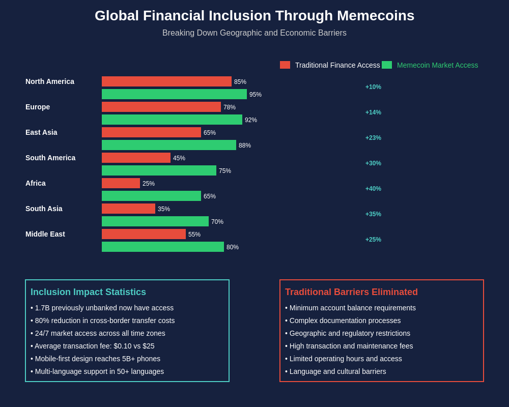 Global Financial Inclusion Impact