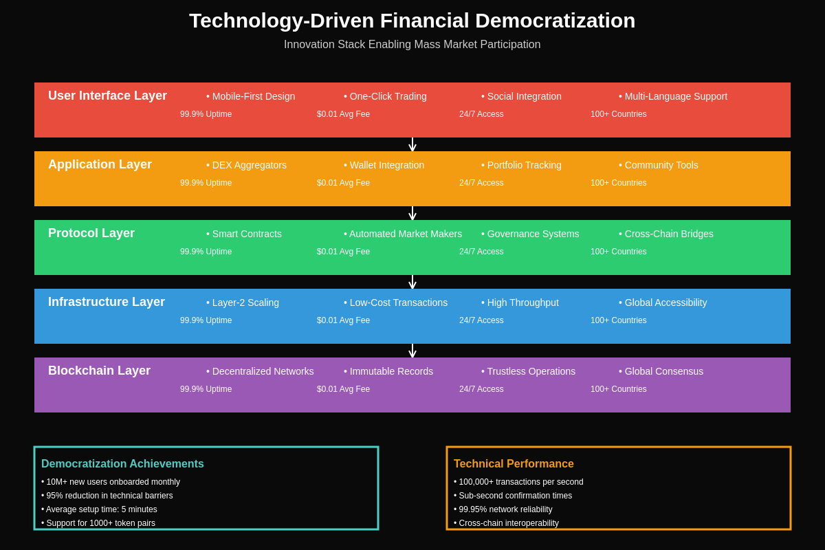 Technology-Driven Financial Democratization