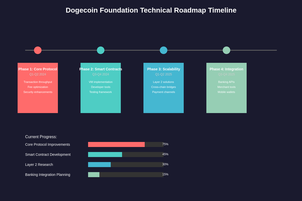 Featured image of post Dogecoin Foundation's Roadmap: Technical Upgrades Coming