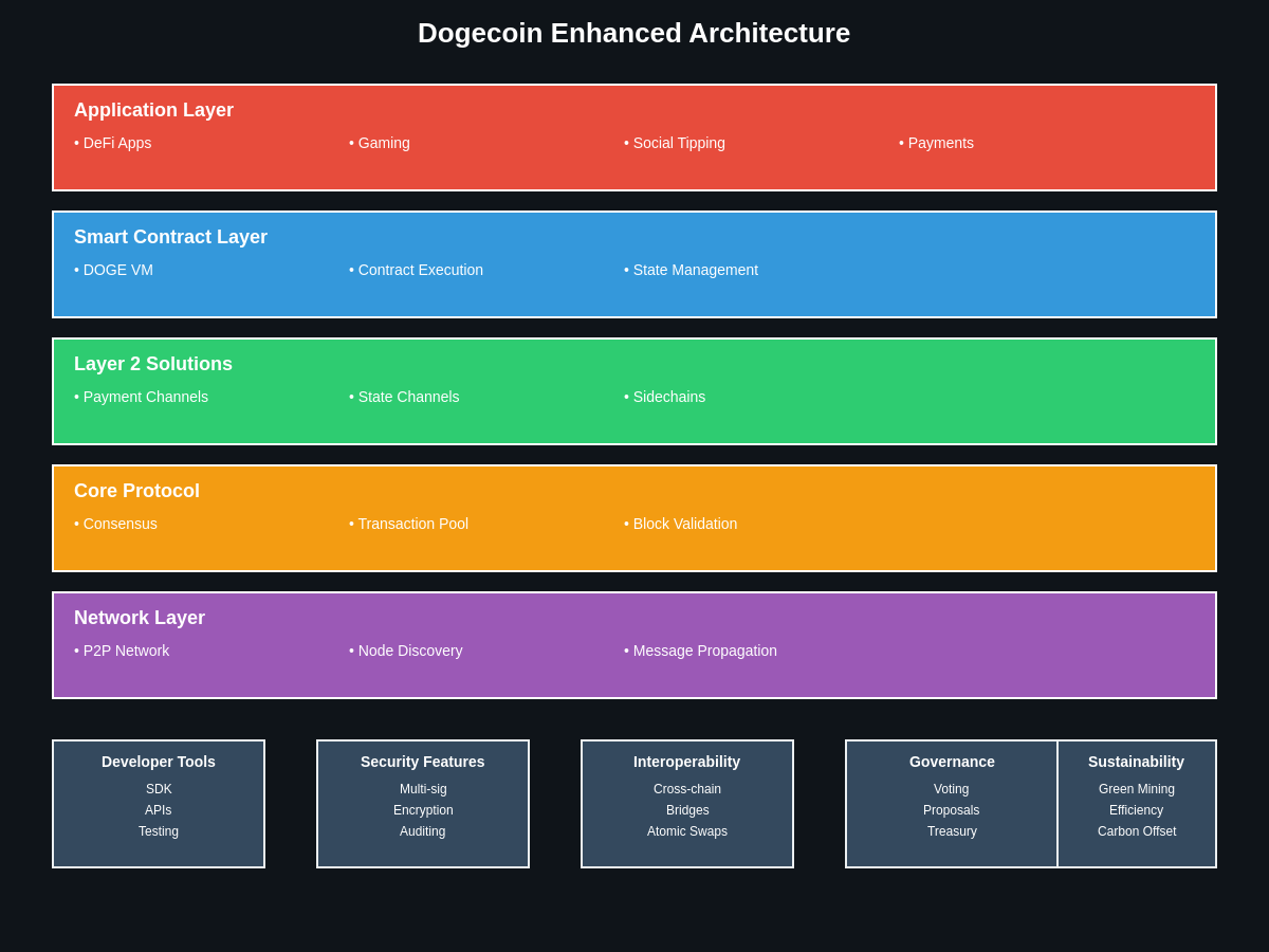 Dogecoin Enhanced Architecture
