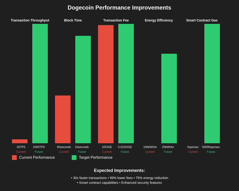 Dogecoin Performance Improvements