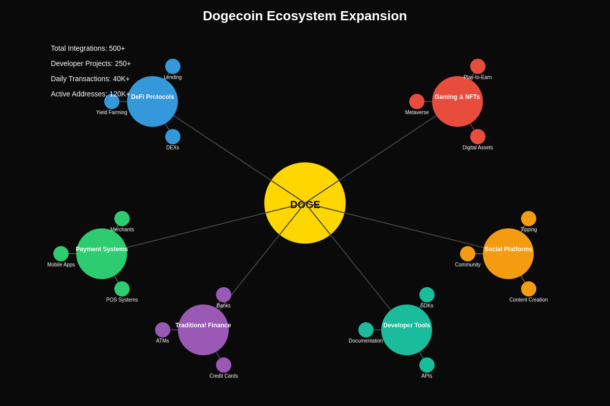 Dogecoin Ecosystem Expansion
