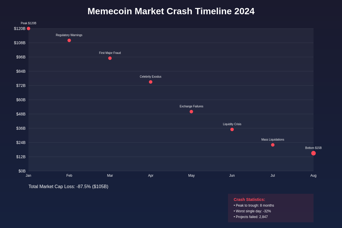 Featured image of post The Memecoin Crash of 2024: What Went Wrong?