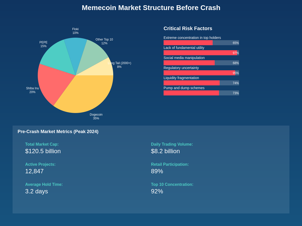 Memecoin Market Structure and Risk Analysis