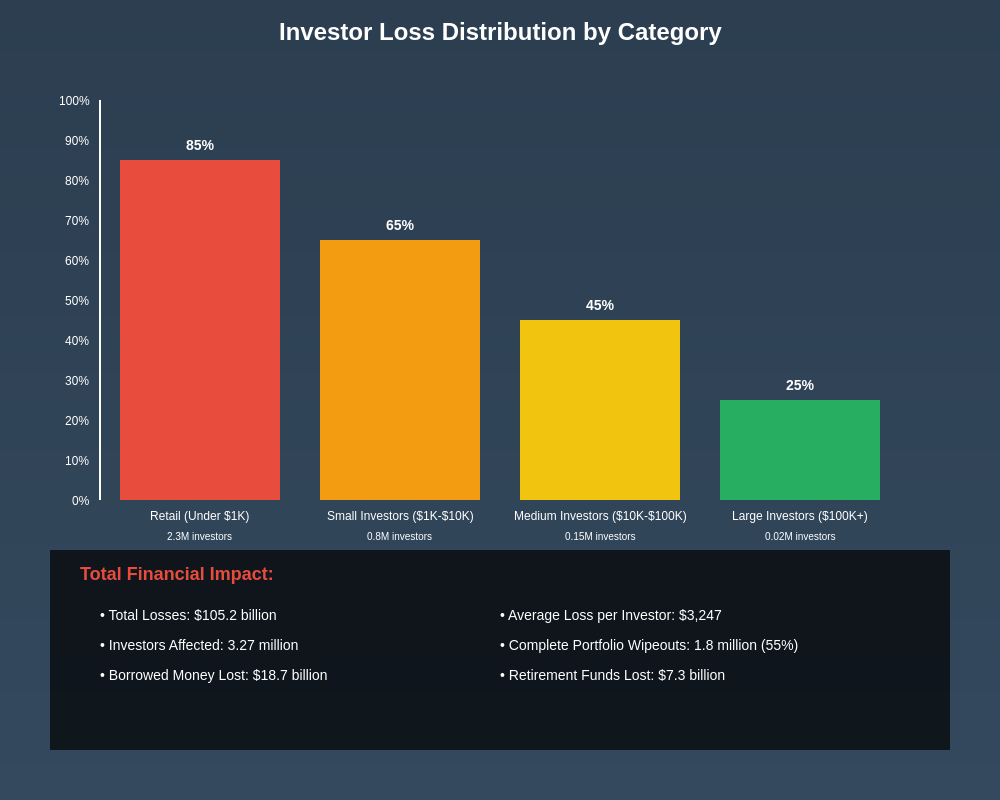 Investor Loss Distribution by Category