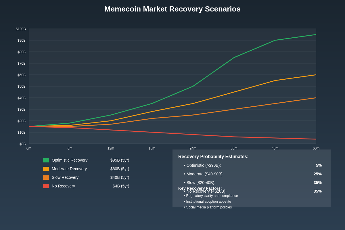 Memecoin Market Recovery Scenarios