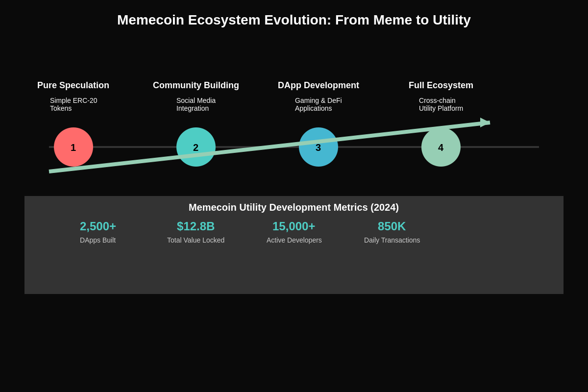 Featured image of post Building on Memecoins: DApps and Utility Development