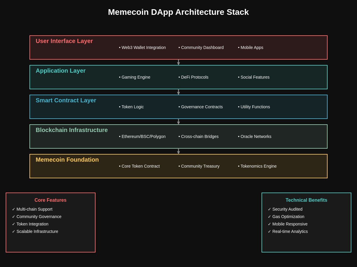 Memecoin DApp Architecture