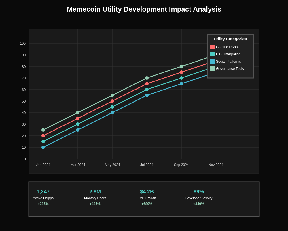 Memecoin Utility Metrics Analysis
