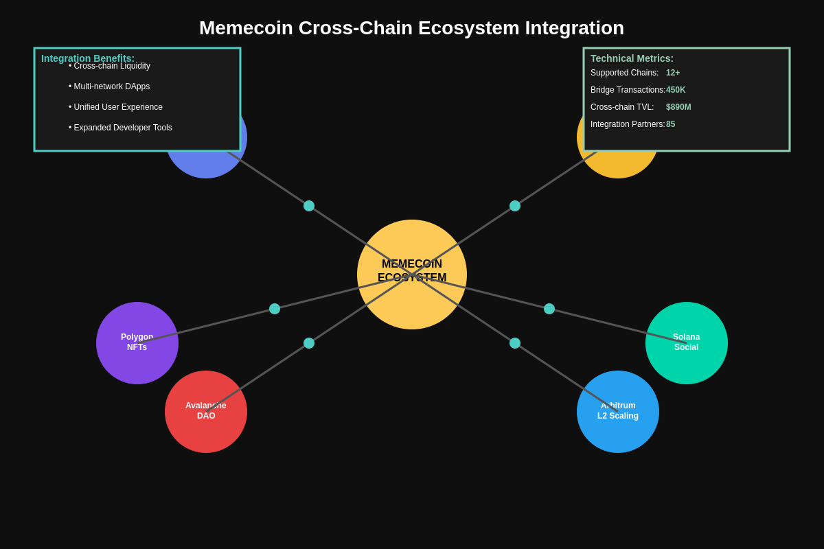 Memecoin Cross-Chain Ecosystem Integration